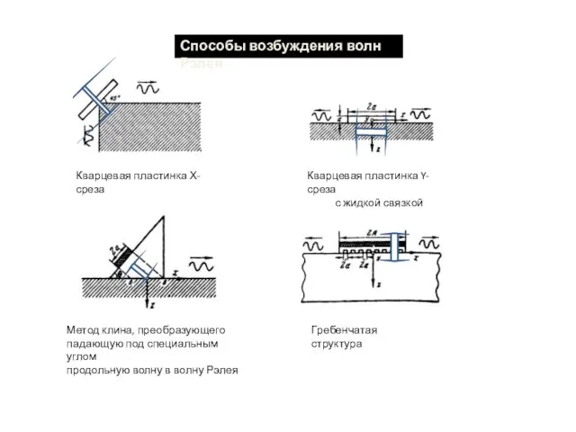 Способы возбуждения волн Рэлея Кварцевая пластинка Y-среза с жидкой связкой Кварцевая