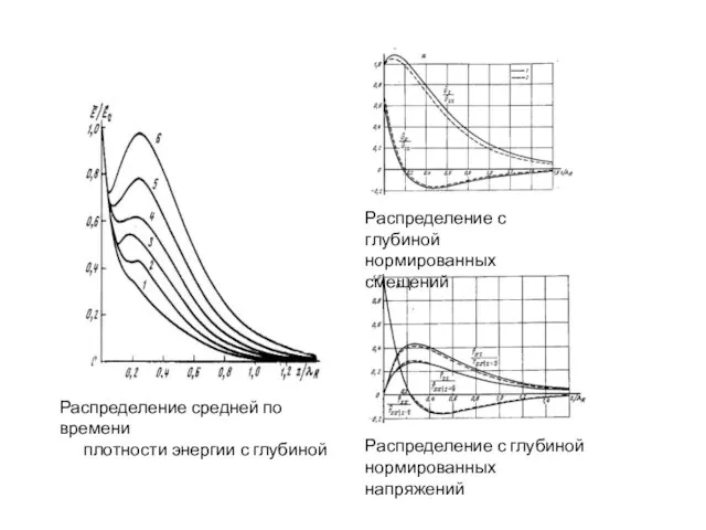 Распределение средней по времени плотности энергии с глубиной Распределение с глубиной