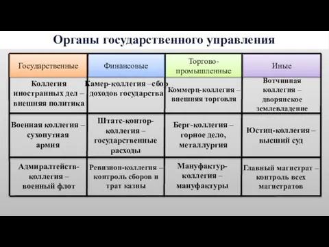 Органы государственного управления Государственные Торгово-промышленные Адмиралтейств-коллегия – военный флот Военная коллегия