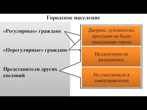 Городское население «Регулярные» граждане «Нерегулярные» граждане Представители других сословий Участвовали в