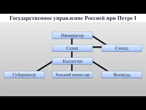 Государственное управление Россией при Петре I Губернатор Император Синод Сенат Коллегии Воевода Земский комиссар