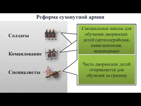 Реформа сухопутной армии Солдаты Командование Специалисты Регулярный состав за счёт рекрутских