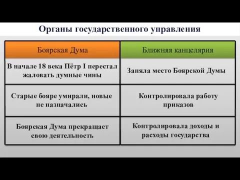 Органы государственного управления Боярская Дума Боярская Дума прекращает свою деятельность Старые