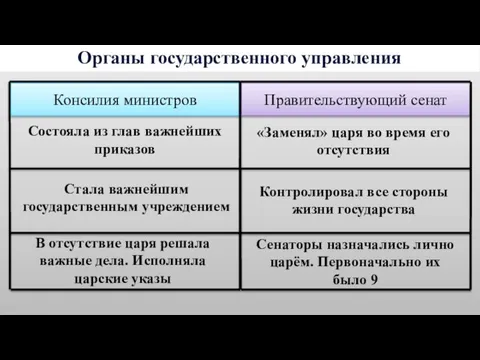 Органы государственного управления Консилия министров В отсутствие царя решала важные дела.