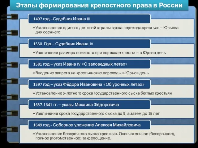 Этапы формирования крепостного права в России