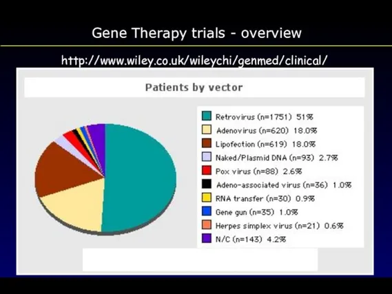 Gene Therapy trials - overview http://www.wiley.co.uk/wileychi/genmed/clinical/