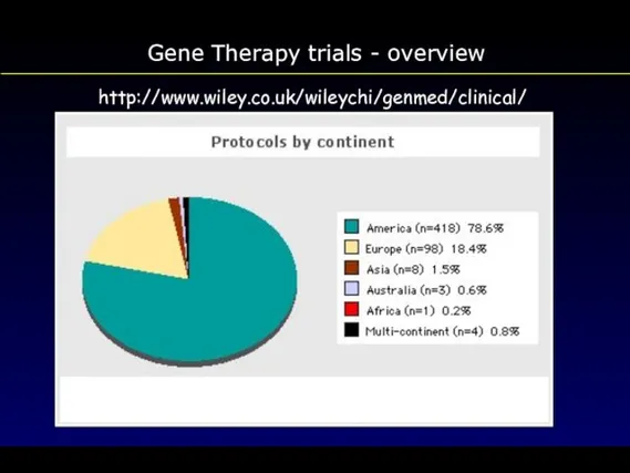 Gene Therapy trials - overview http://www.wiley.co.uk/wileychi/genmed/clinical/