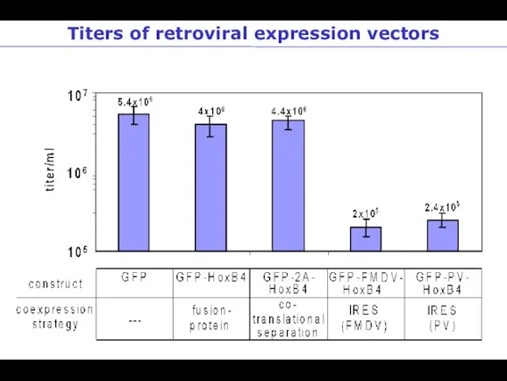 Titers of retroviral expression vectors
