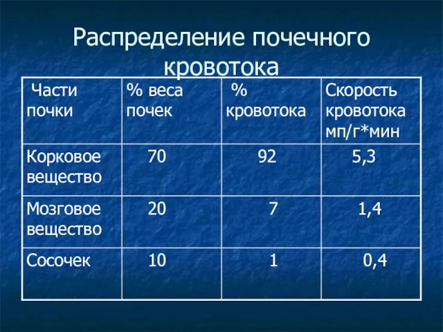 Распределение почечного кровотока