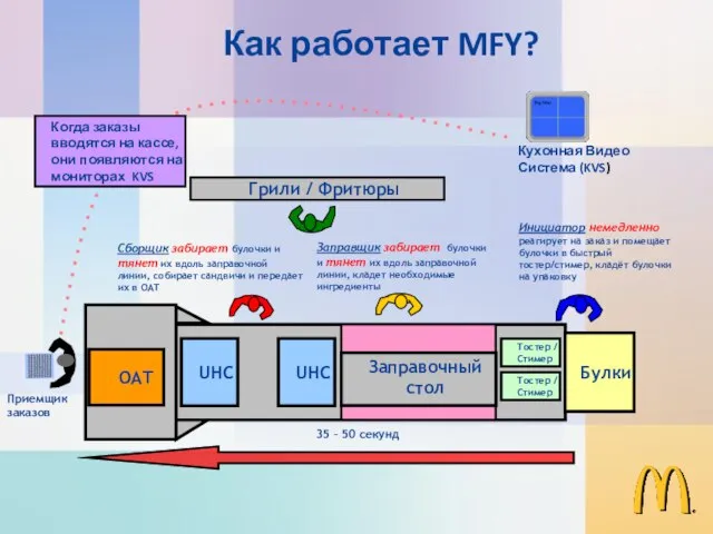 Инициатор немедленно реагирует на заказ и помещает булочки в быстрый тостер/стимер,