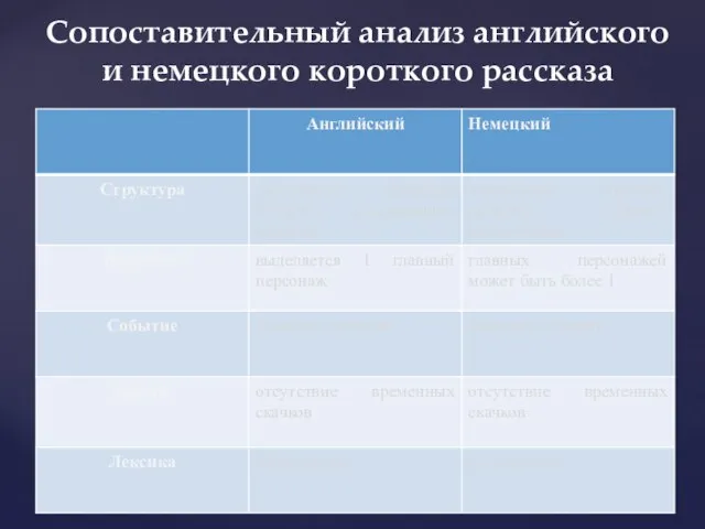 Сопоставительный анализ английского и немецкого короткого рассказа