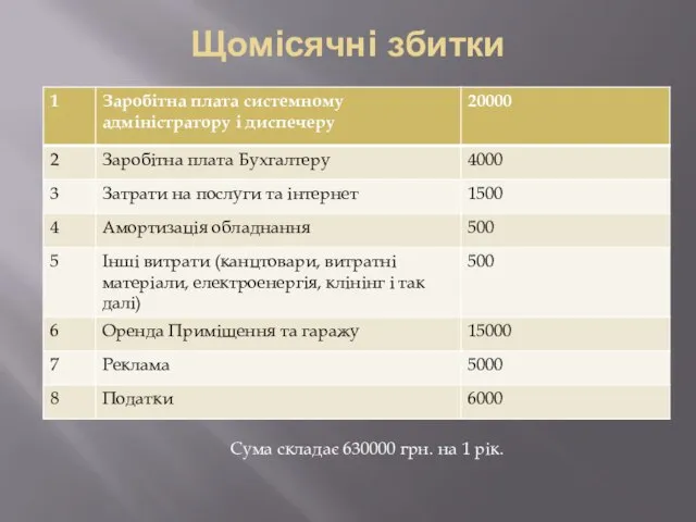 Щомісячні збитки Сума складає 630000 грн. на 1 рік.
