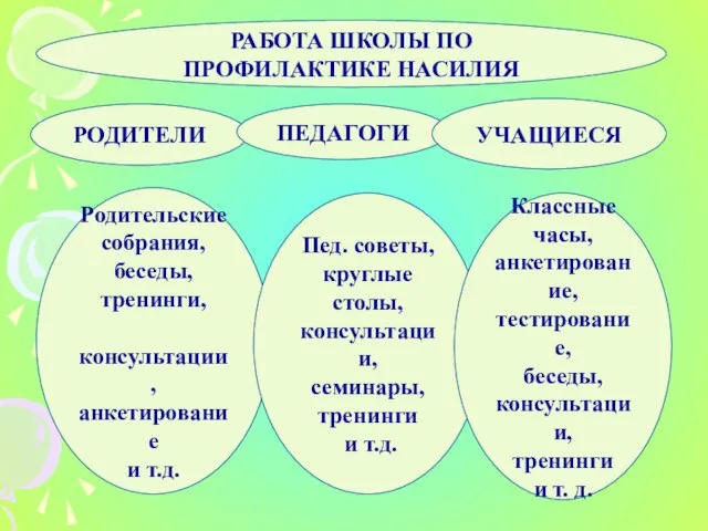 РАБОТА ШКОЛЫ ПО ПРОФИЛАКТИКЕ НАСИЛИЯ РОДИТЕЛИ ПЕДАГОГИ Родительские собрания, беседы, тренинги,