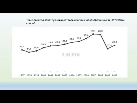 Производство конструкций и деталей сборных железобетонных в 1997-2010 гг, млн. м3