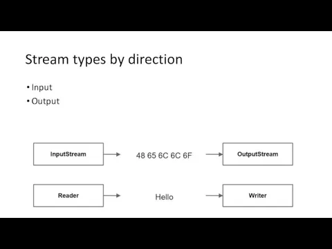 Stream types by direction Input Output