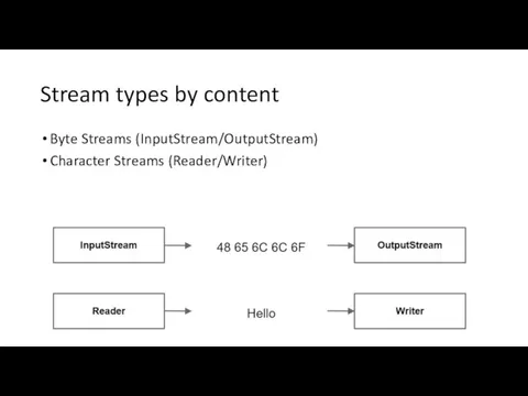 Stream types by content Byte Streams (InputStream/OutputStream) Character Streams (Reader/Writer)