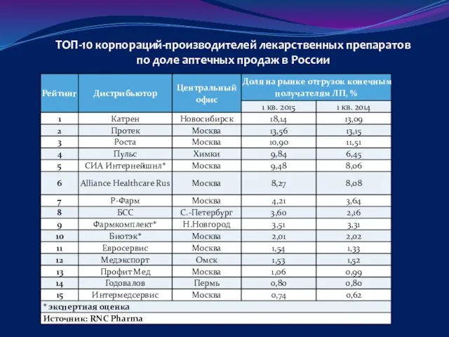 TOП-10 корпораций-производителей лекарственных препаратов по доле аптечных продаж в России