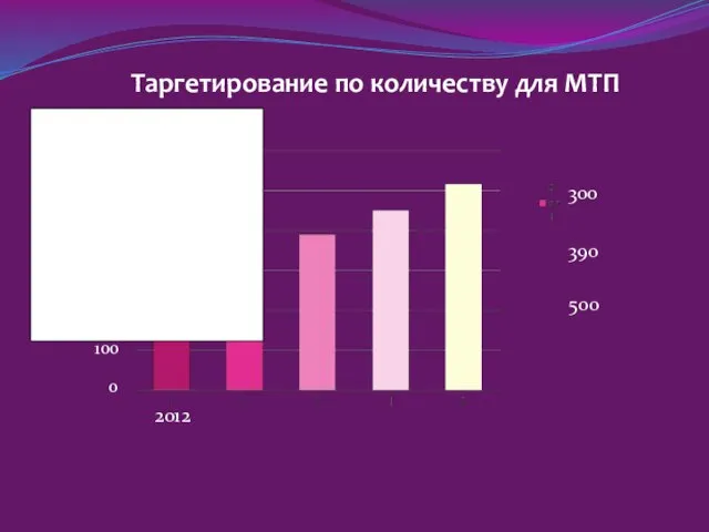 Таргетирование по количеству для МТП 2012 0 100 200 300 400 500 600 300 390 500