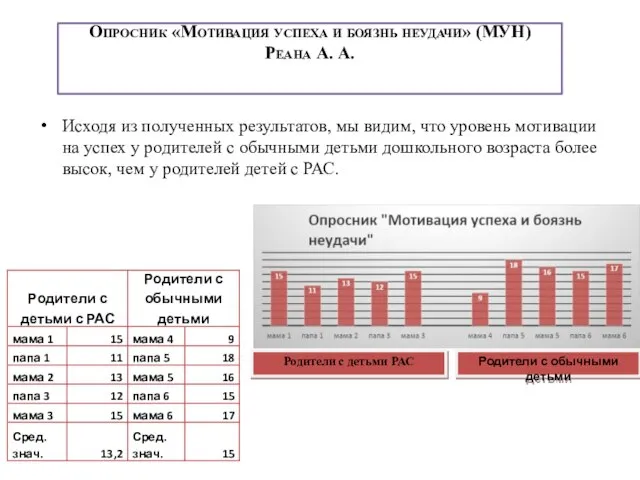 Опросник «Мотивация успеха и боязнь неудачи» (МУН) Реана А. А. Исходя