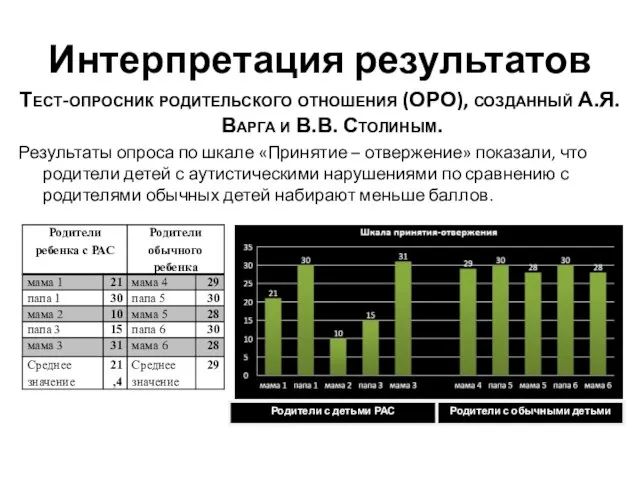 Интерпретация результатов Тест-опросник родительского отношения (ОРО), созданный А.Я. Варга и В.В.