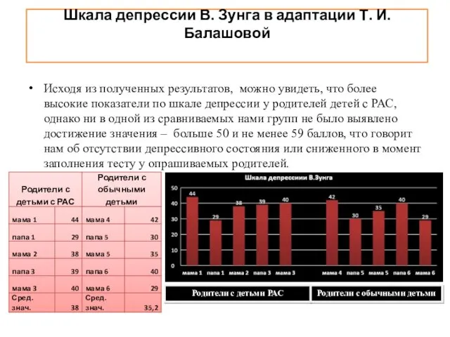 Шкала депрессии В. Зунга в адаптации Т. И. Балашовой Исходя из