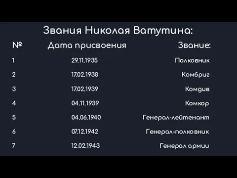 № Дата присвоения Звание: 1 29.11.1935 Полковник 2 17.02.1938 Комбриг 3