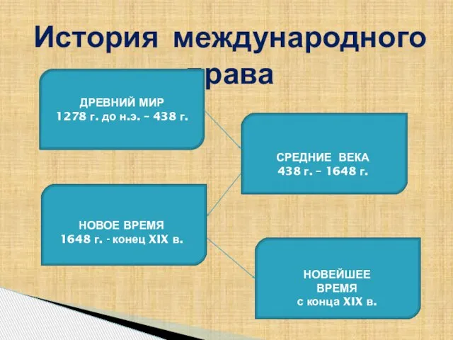 История международного права ДРЕВНИЙ МИР 1278 г. до н.э. – 438