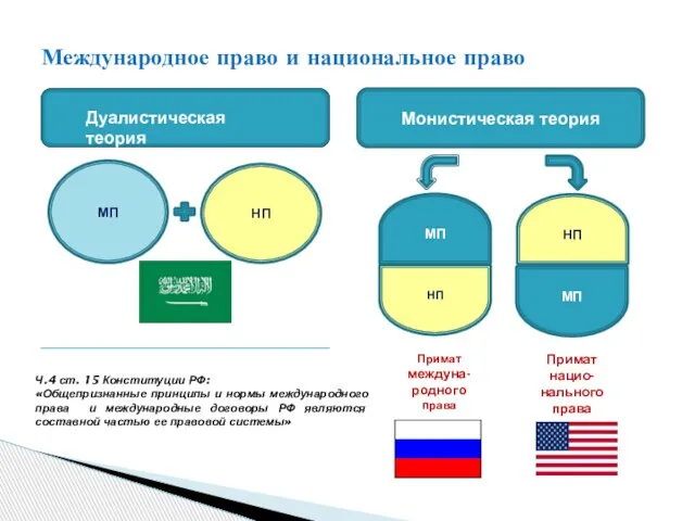 Примат междуна-родного права Международное право и национальное право Примат нацио-нального права