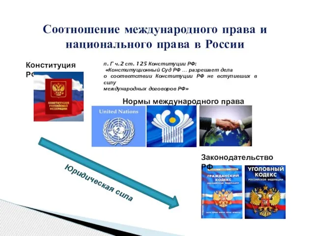 Соотношение международного права и национального права в России Конституция РФ Законодательство
