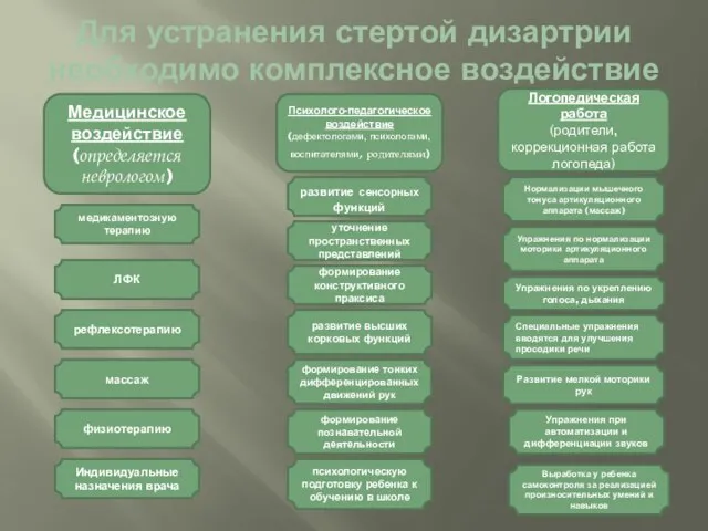 Для устранения стертой дизартрии необходимо комплексное воздействие Медицинское воздействие (определяется неврологом)