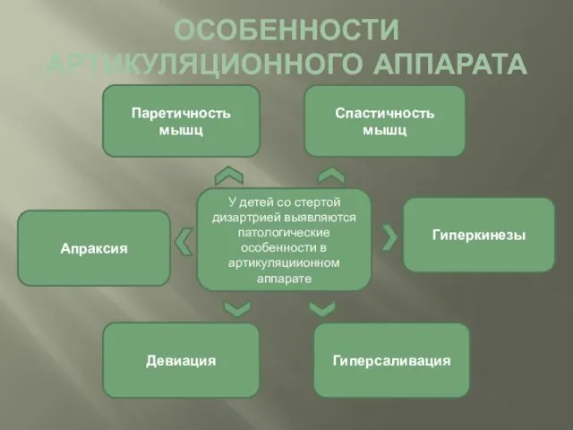 ОСОБЕННОСТИ АРТИКУЛЯЦИОННОГО АППАРАТА Паретичность мышц Спастичность мышц Гиперкинезы Апраксия Девиация Гиперсаливация