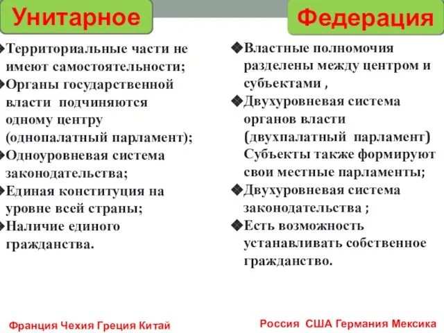 Унитарное Федерация Территориальные части не имеют самостоятельности; Органы государственной власти подчиняются