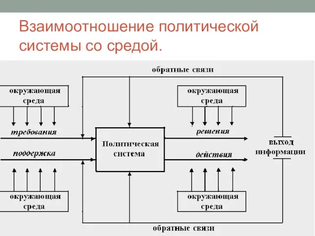 Взаимоотношение политической системы со средой.