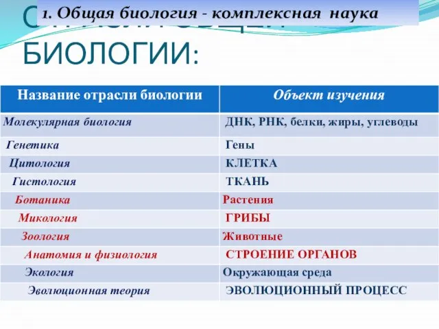 ОТРАСЛИ ОБЩЕЙ БИОЛОГИИ: 1. Общая биология - комплексная наука