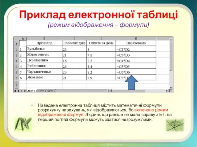 Приклад електронної таблиці (режим відображення – формули) Наведена електронна таблиця містить