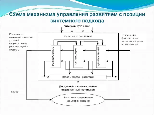 Схема механизма управления развитием с позиции системного подхода