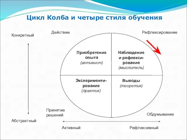 Цикл Колба и четыре стиля обучения