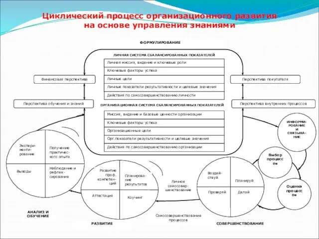 Циклический процесс организационного развития на основе управления знаниями