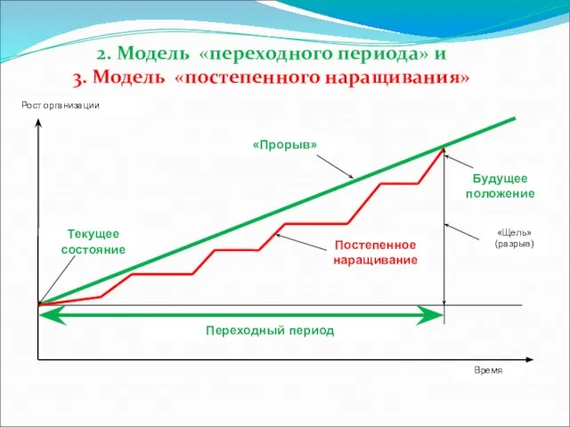 2. Модель «переходного периода» и 3. Модель «постепенного наращивания»