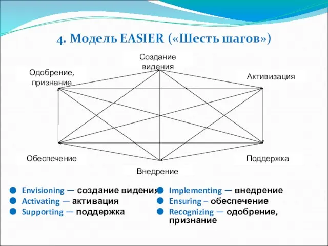 4. Модель EASIER («Шесть шагов») Envisioning — создание видения Activating —