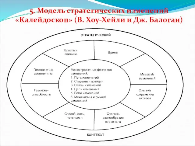 5. Модель стратегических изменений «Калейдоскоп» (В. Хоу-Хейли и Дж. Балоган)