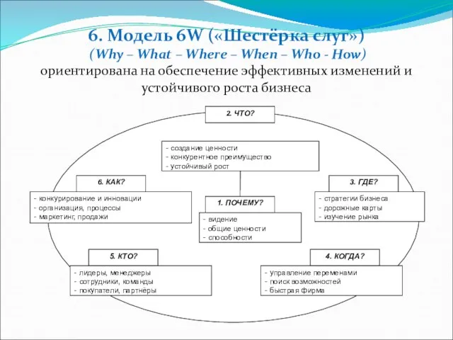 6. Модель 6W («Шестёрка слуг») (Why – What – Where –