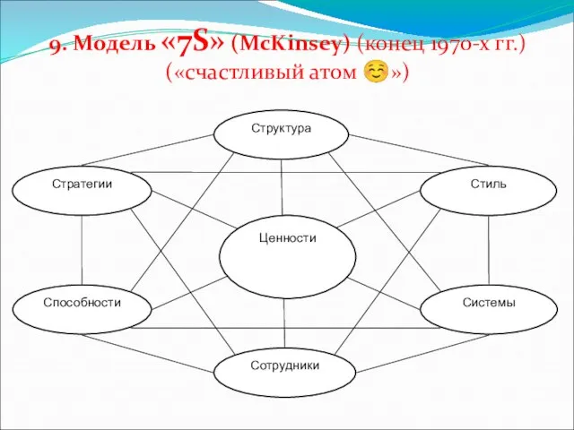 9. Модель «7S» (McKinsey) (конец 1970-х гг.) («счастливый атом ☺»)