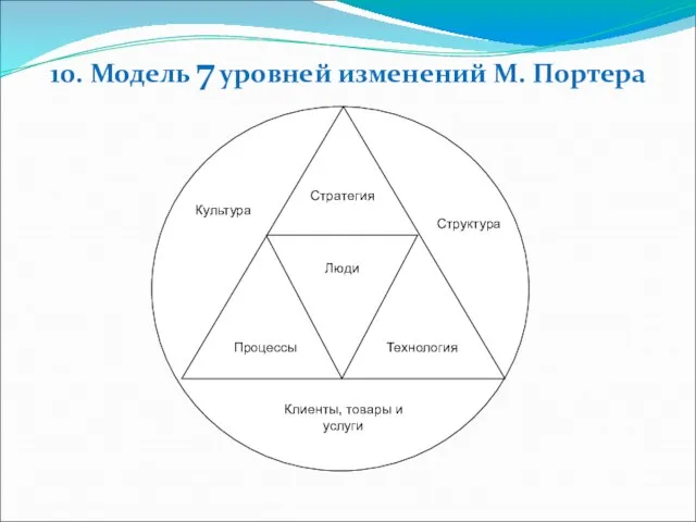 10. Модель 7 уровней изменений М. Портера