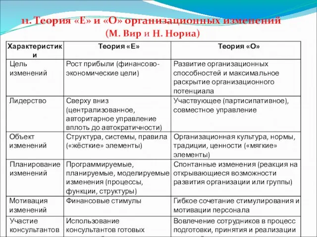 11. Теория «Е» и «О» организационных изменений (М. Вир и Н. Нориа)