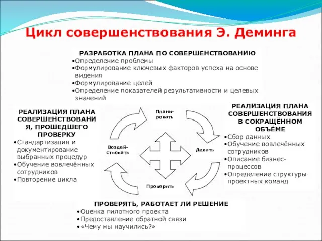 Цикл совершенствования Э. Деминга