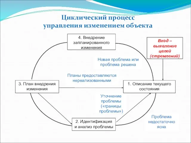 Циклический процесс управления изменением объекта