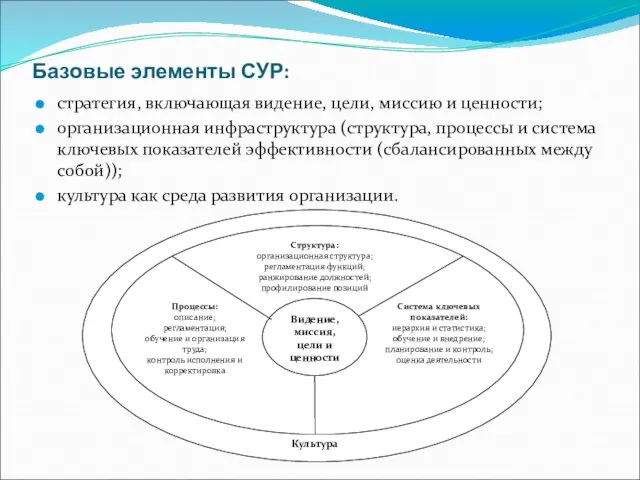 Базовые элементы СУР: стратегия, включающая видение, цели, миссию и ценности; организационная