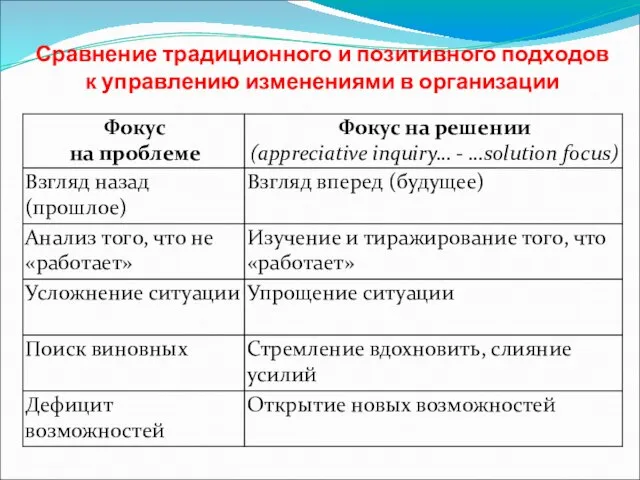 Сравнение традиционного и позитивного подходов к управлению изменениями в организации