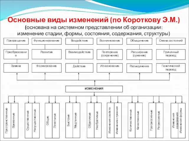 Основные виды изменений (по Короткову Э.М.) (основана на системном представлении об